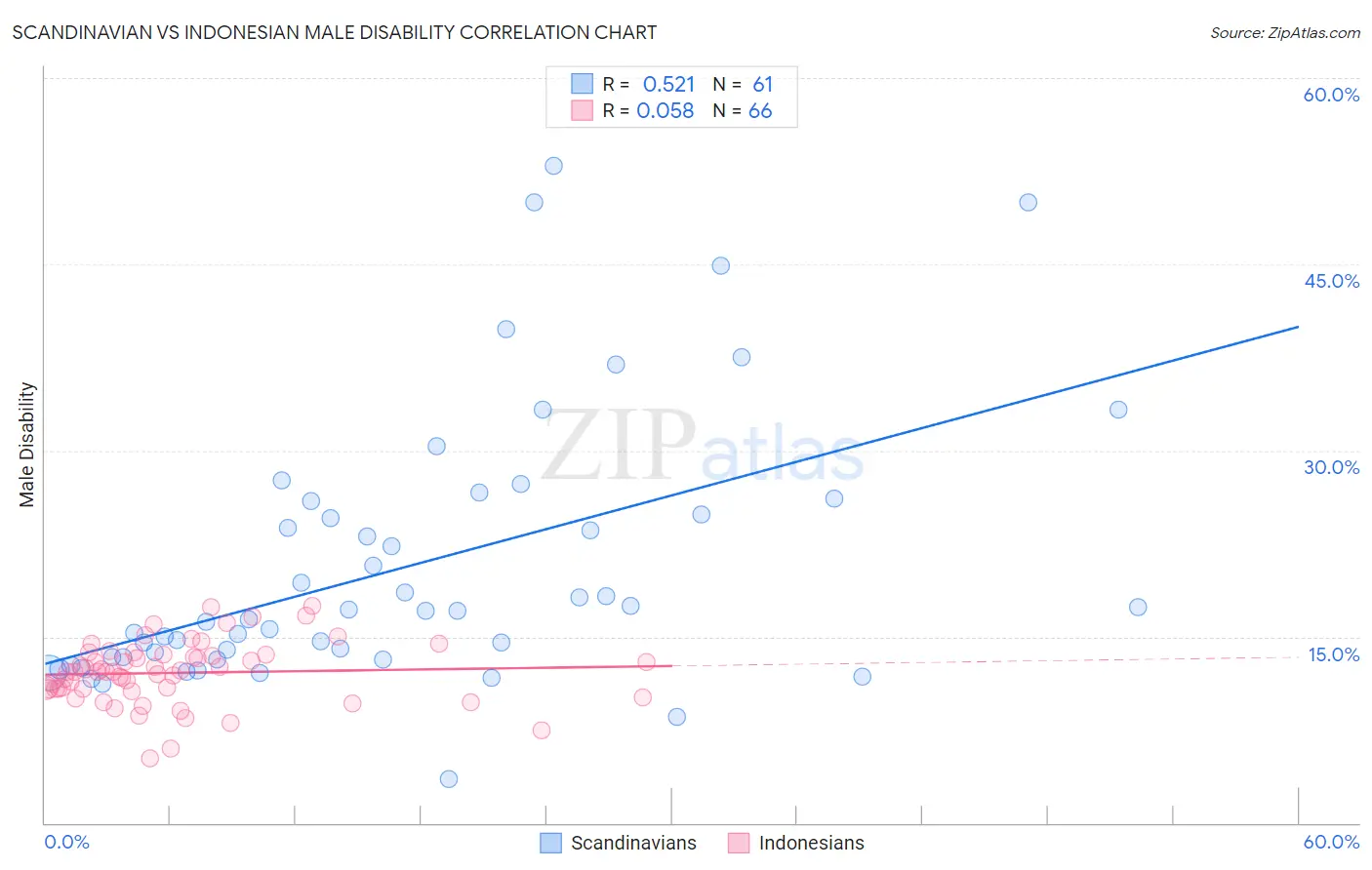 Scandinavian vs Indonesian Male Disability