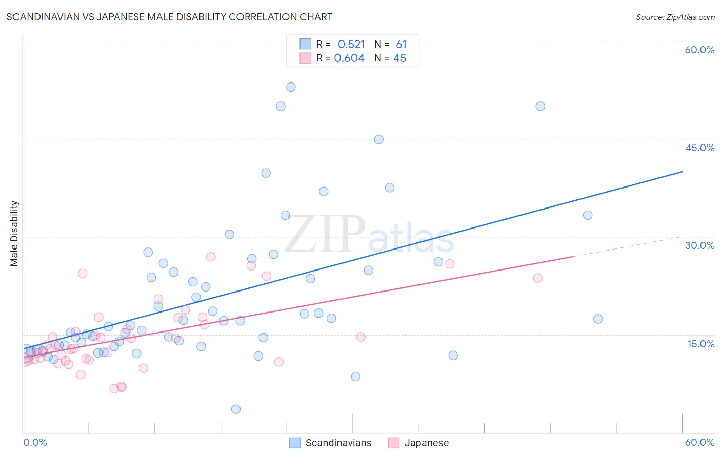 Scandinavian vs Japanese Male Disability