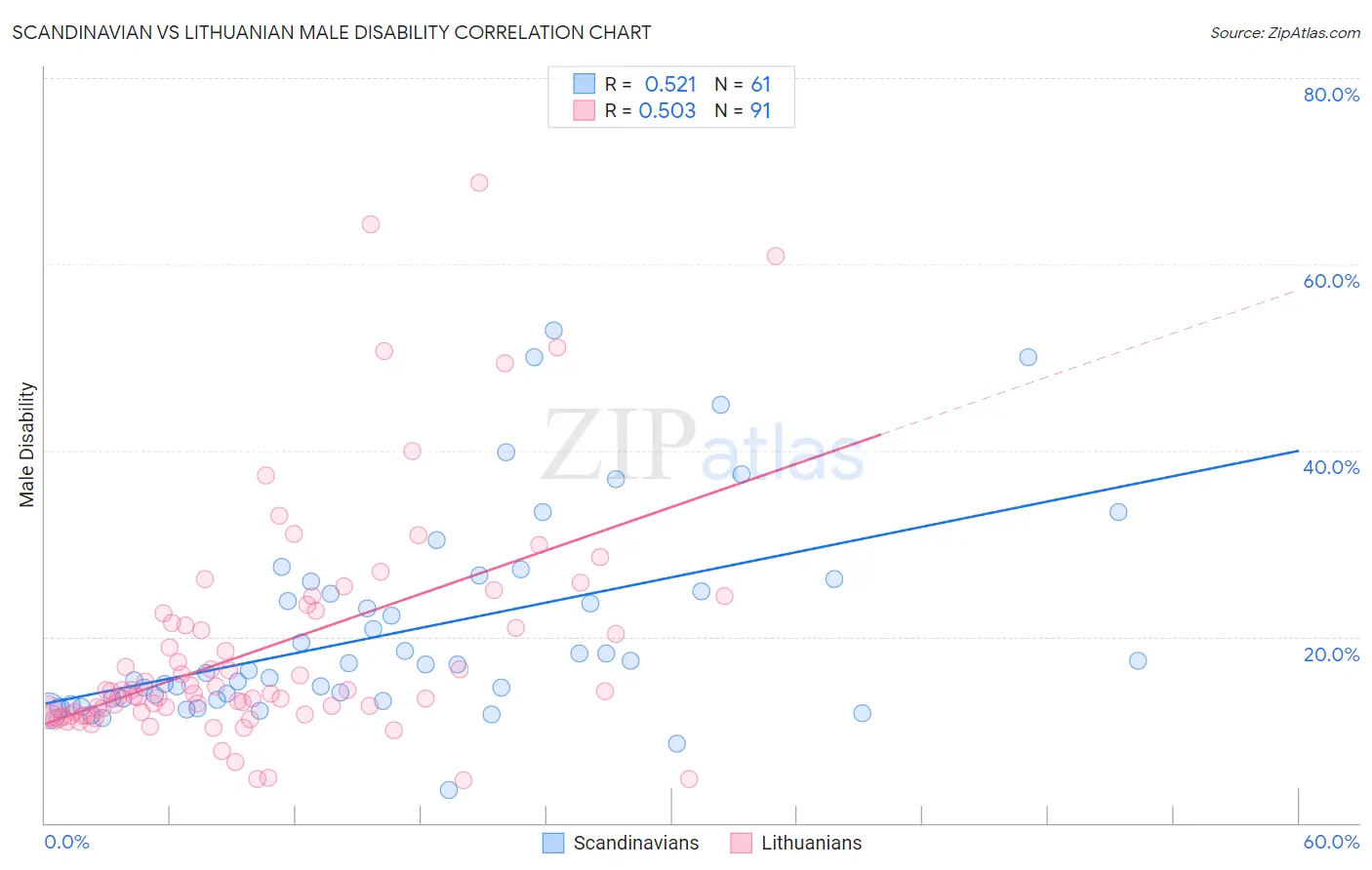 Scandinavian vs Lithuanian Male Disability