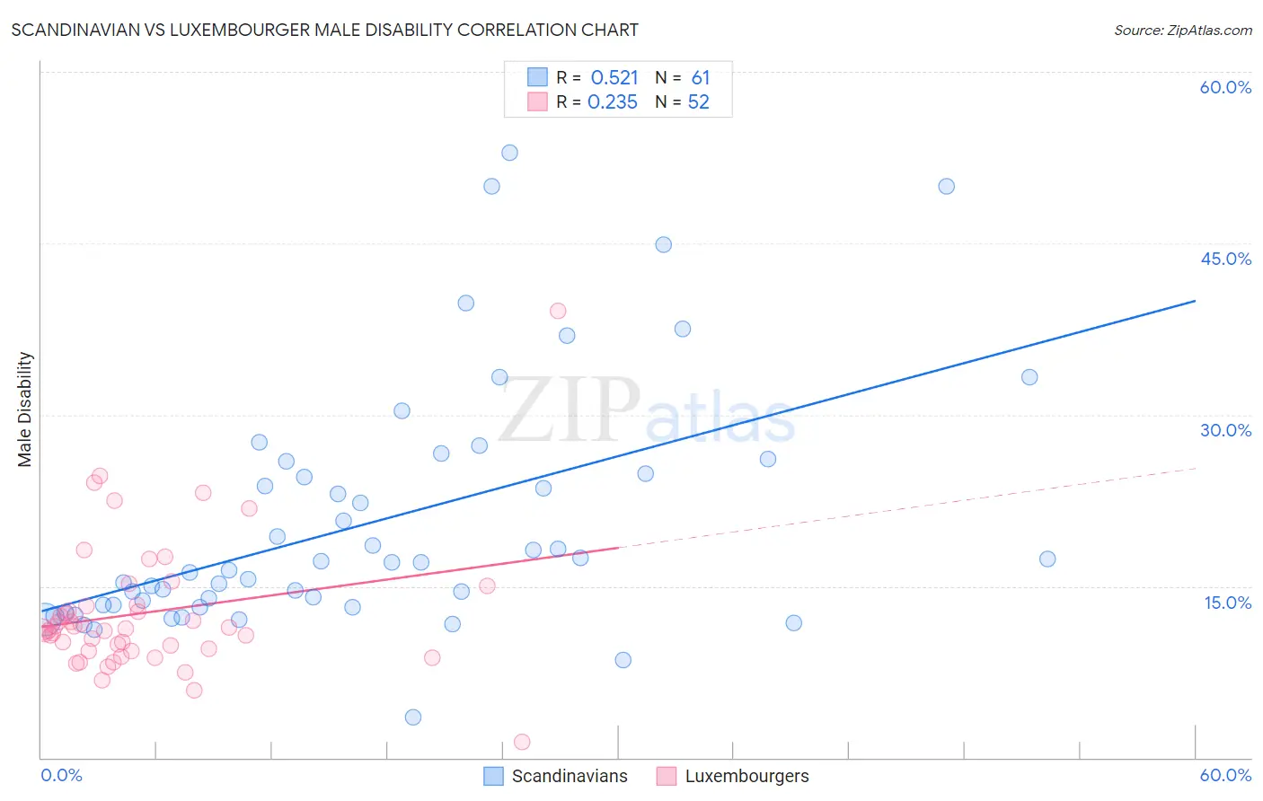 Scandinavian vs Luxembourger Male Disability