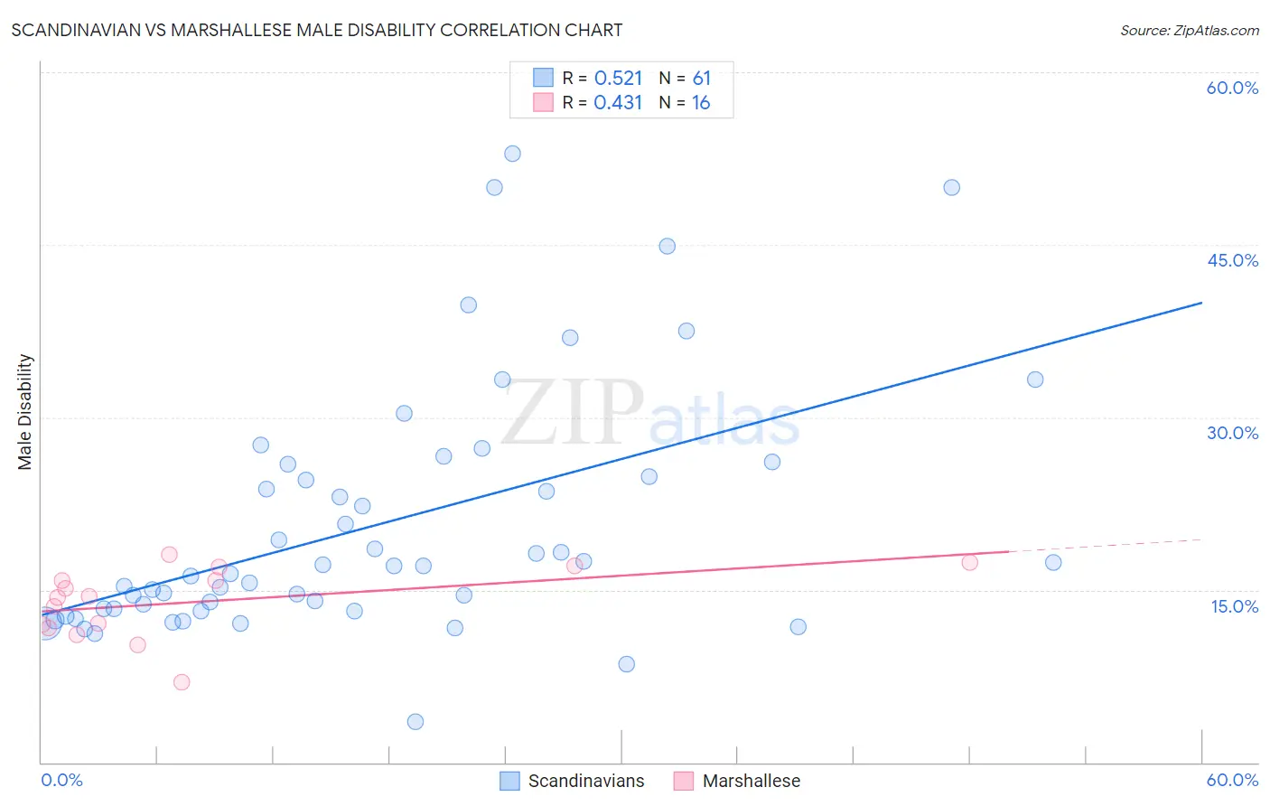 Scandinavian vs Marshallese Male Disability