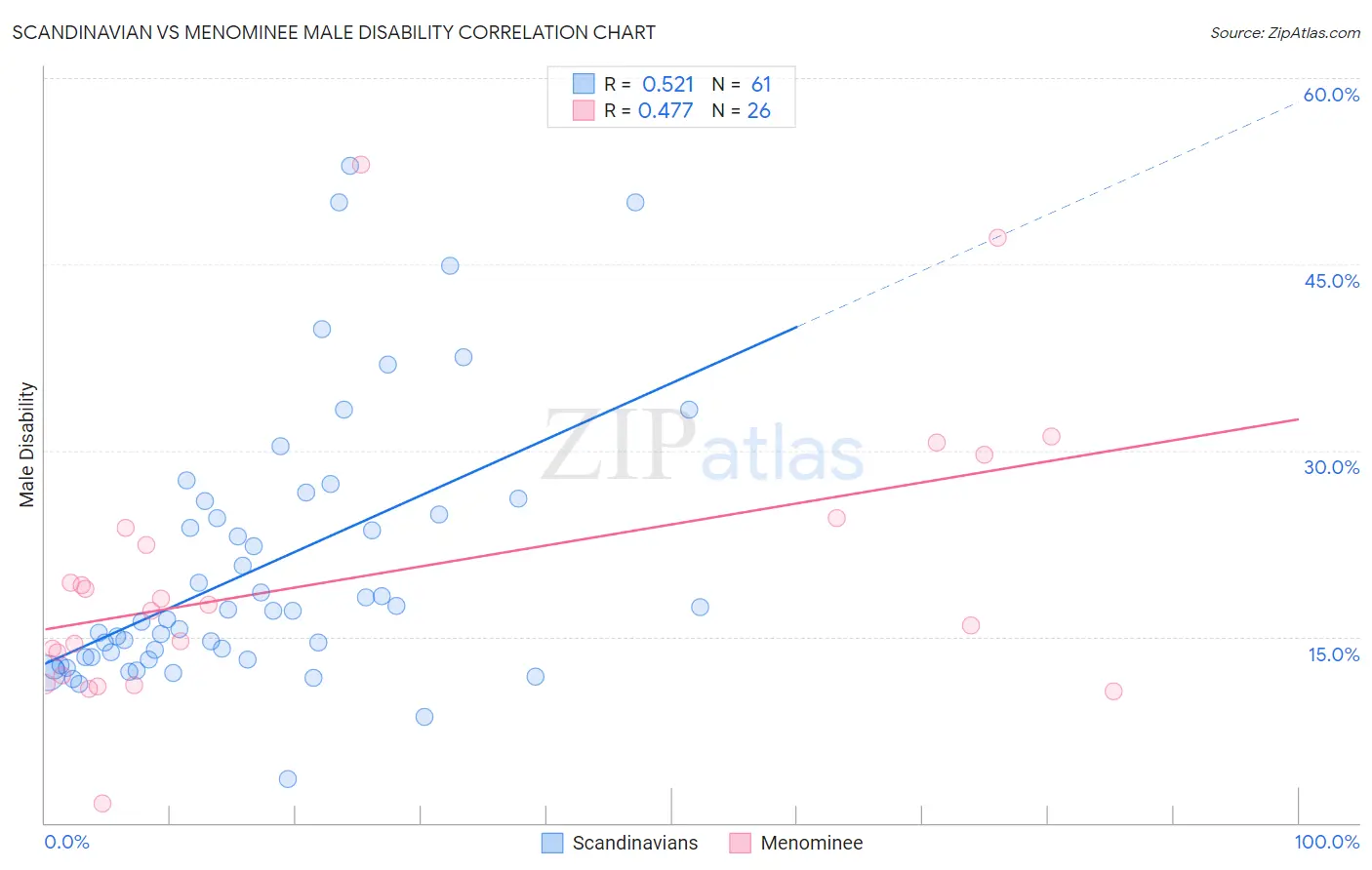 Scandinavian vs Menominee Male Disability