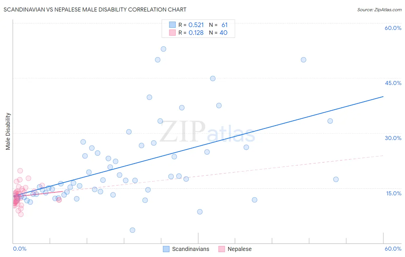 Scandinavian vs Nepalese Male Disability