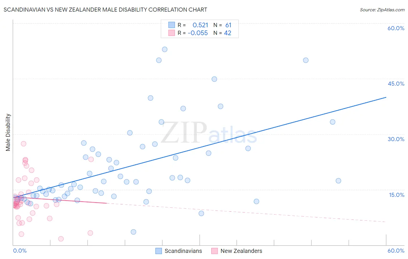 Scandinavian vs New Zealander Male Disability