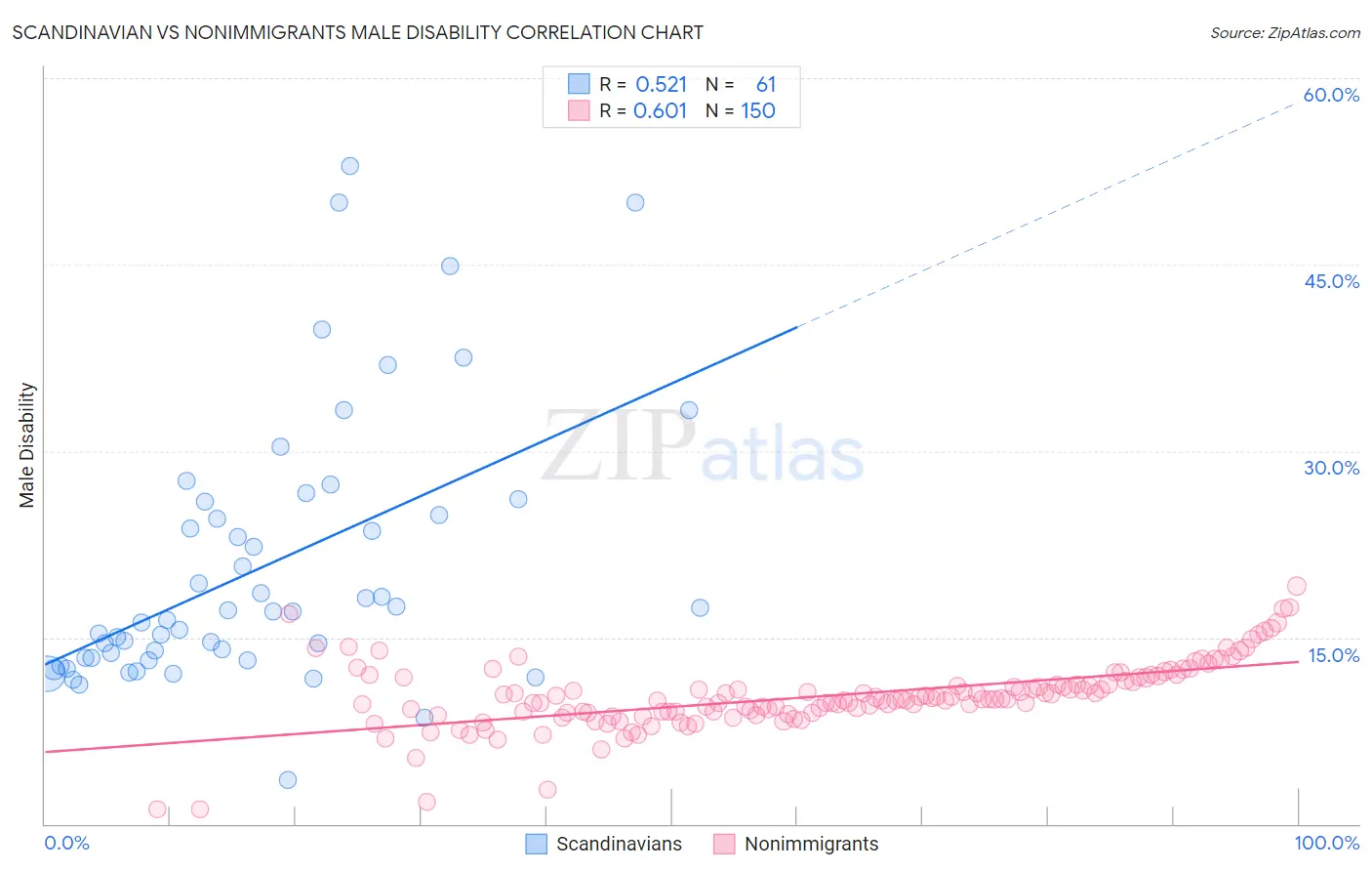 Scandinavian vs Nonimmigrants Male Disability
