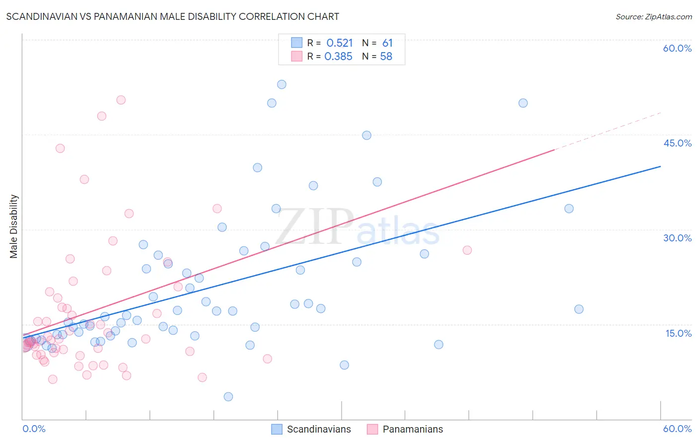 Scandinavian vs Panamanian Male Disability