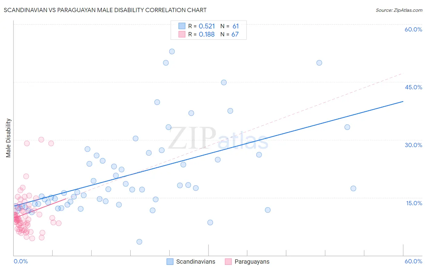 Scandinavian vs Paraguayan Male Disability