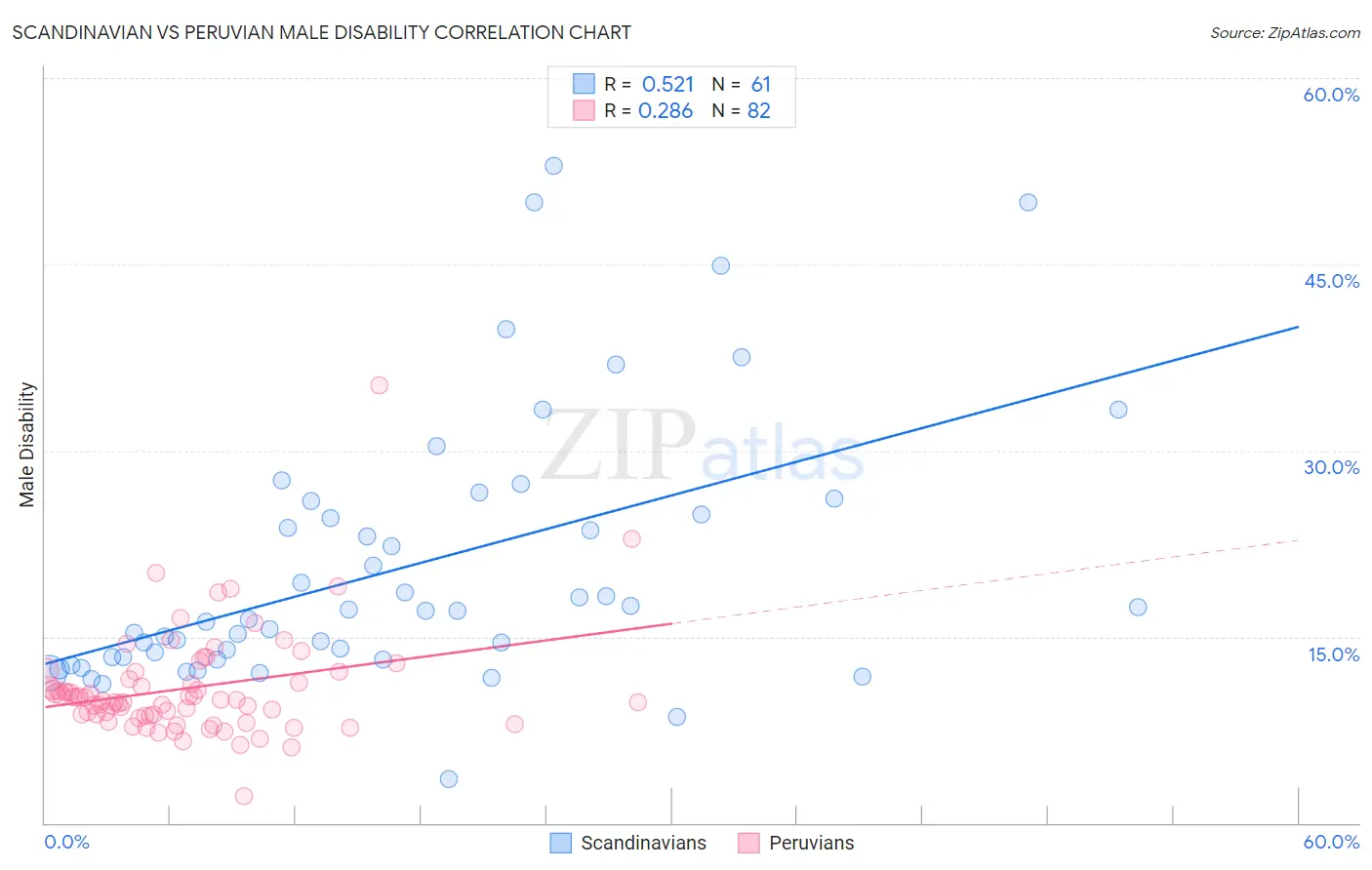 Scandinavian vs Peruvian Male Disability