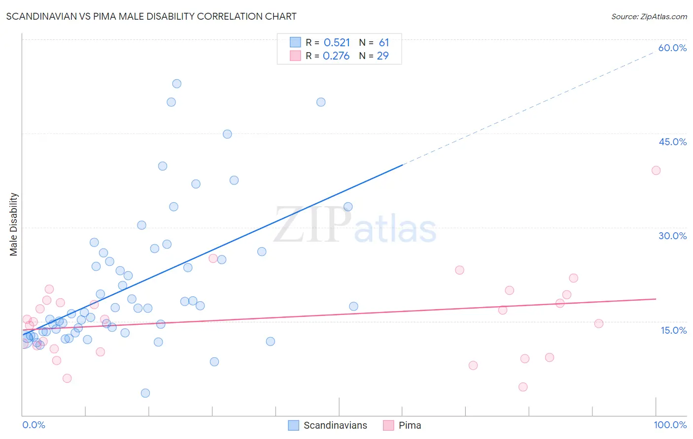 Scandinavian vs Pima Male Disability
