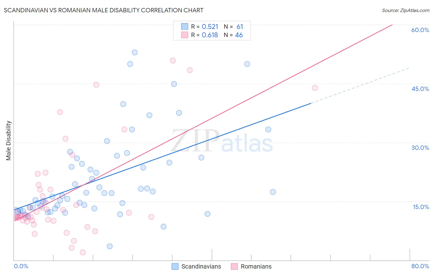 Scandinavian vs Romanian Male Disability