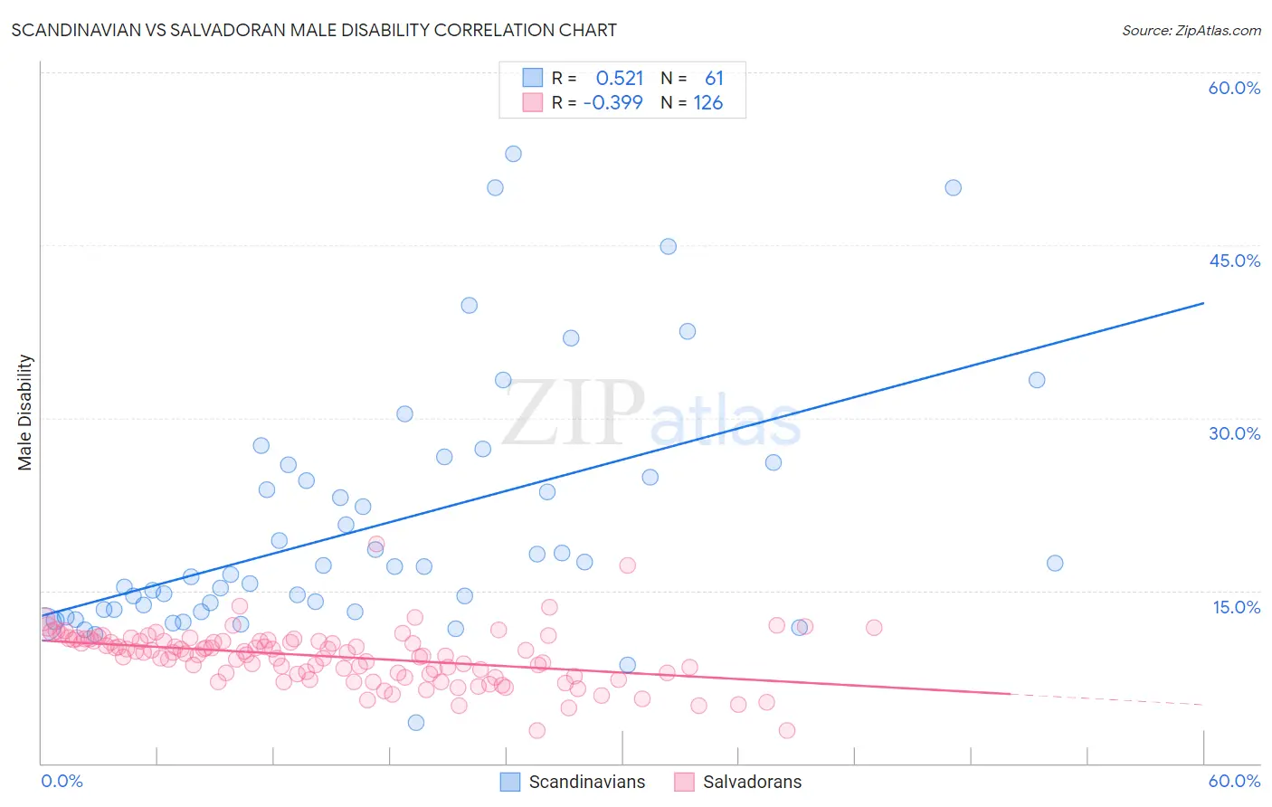 Scandinavian vs Salvadoran Male Disability