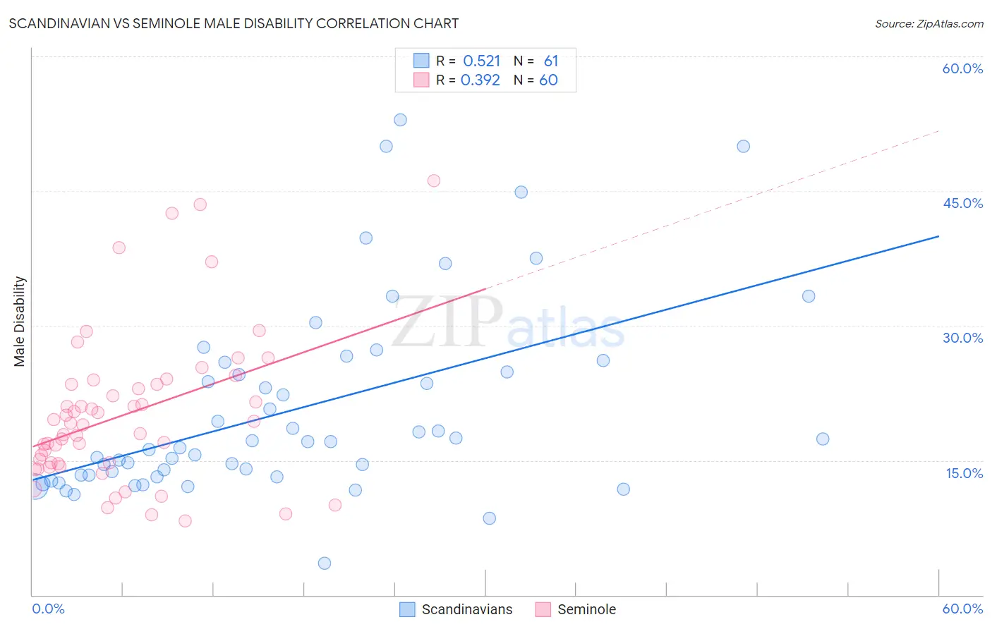 Scandinavian vs Seminole Male Disability