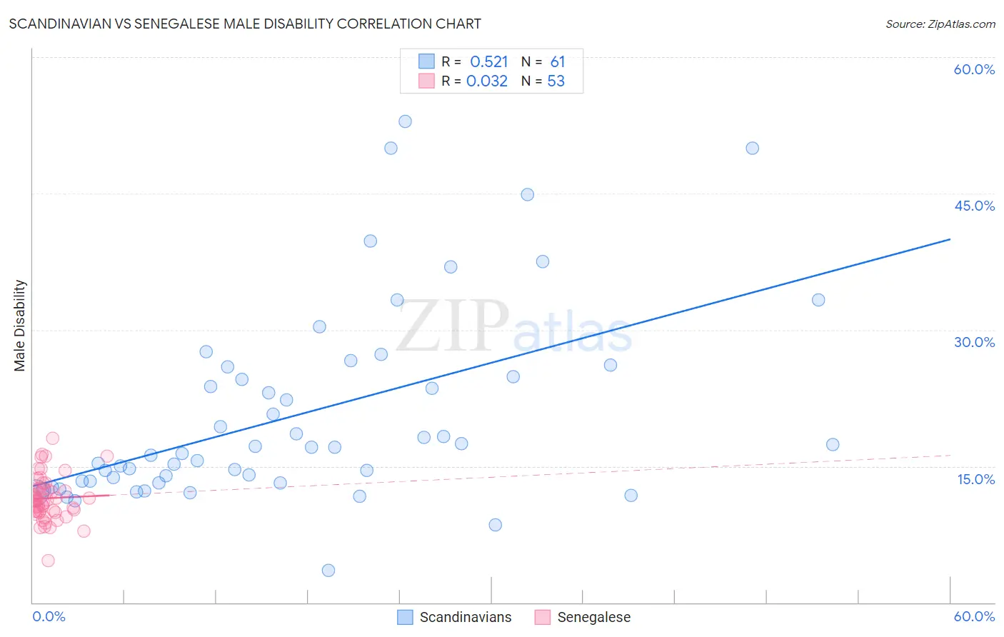 Scandinavian vs Senegalese Male Disability