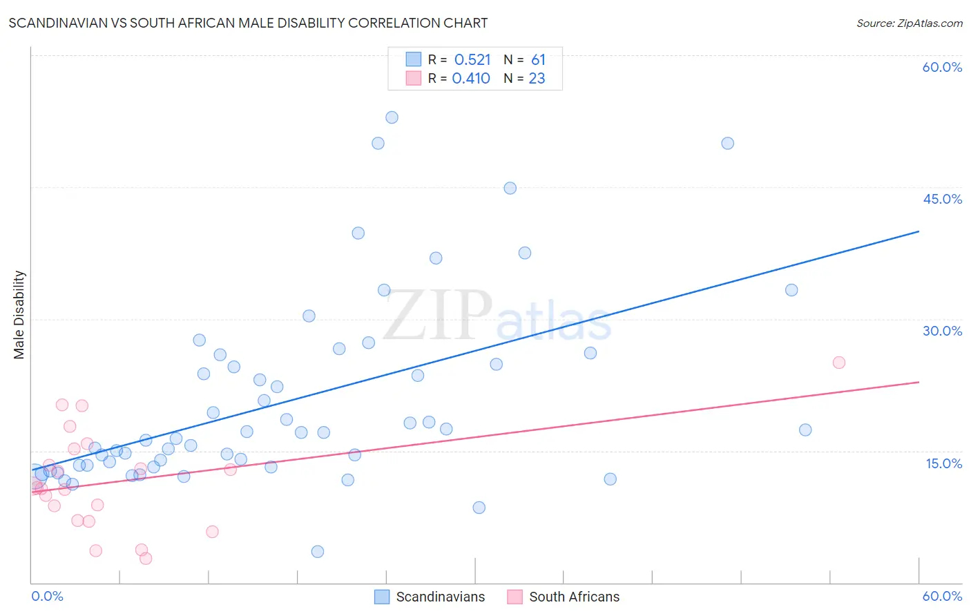 Scandinavian vs South African Male Disability