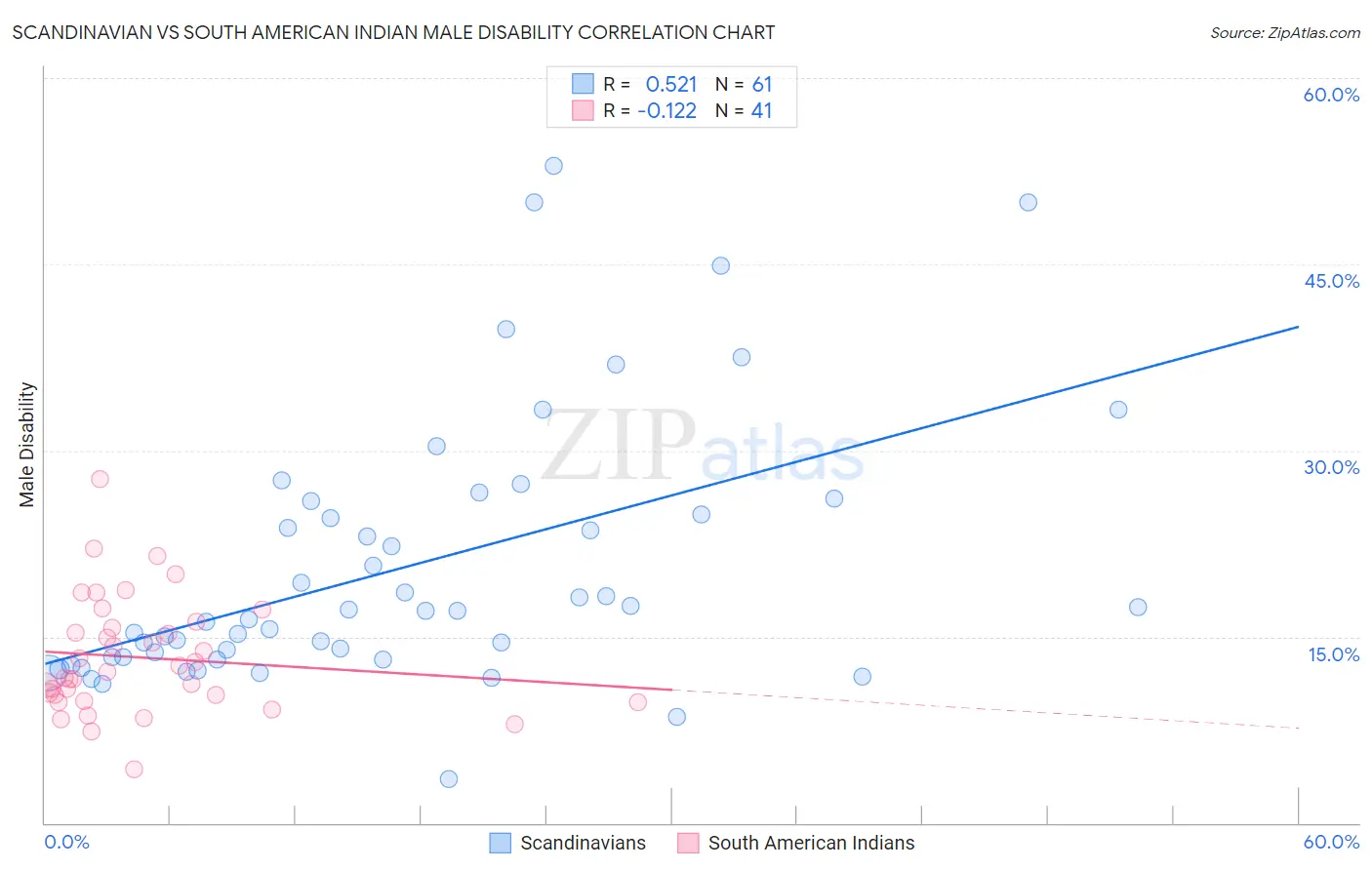 Scandinavian vs South American Indian Male Disability
