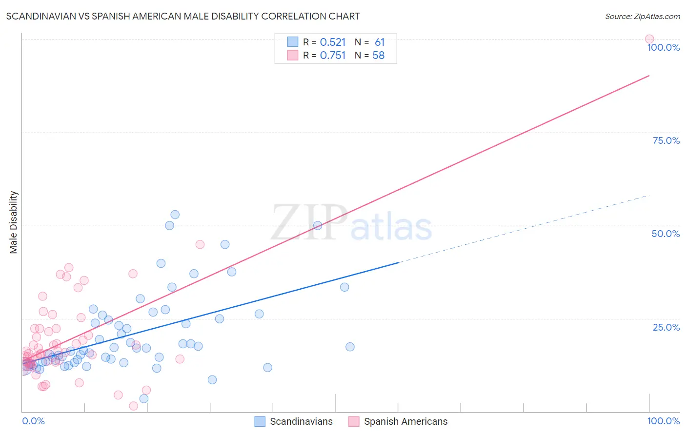 Scandinavian vs Spanish American Male Disability
