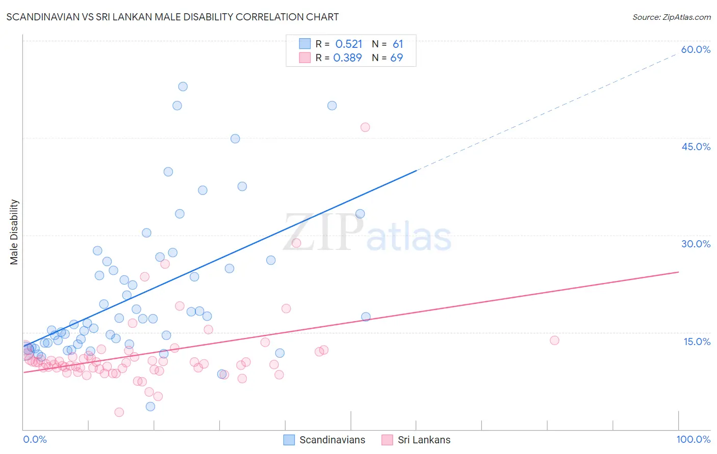Scandinavian vs Sri Lankan Male Disability
