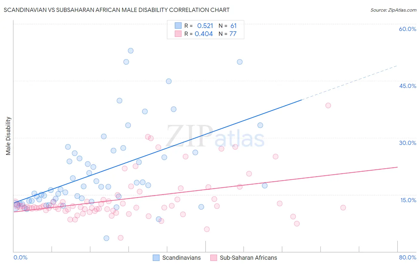 Scandinavian vs Subsaharan African Male Disability