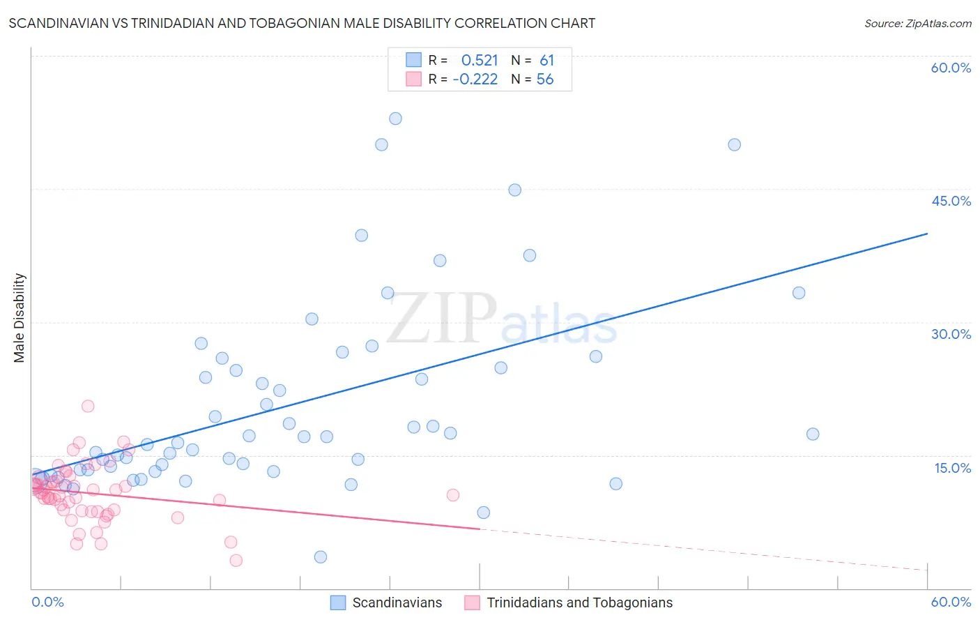Scandinavian vs Trinidadian and Tobagonian Male Disability