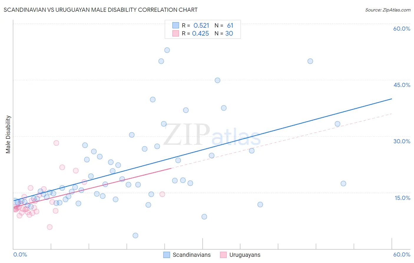 Scandinavian vs Uruguayan Male Disability