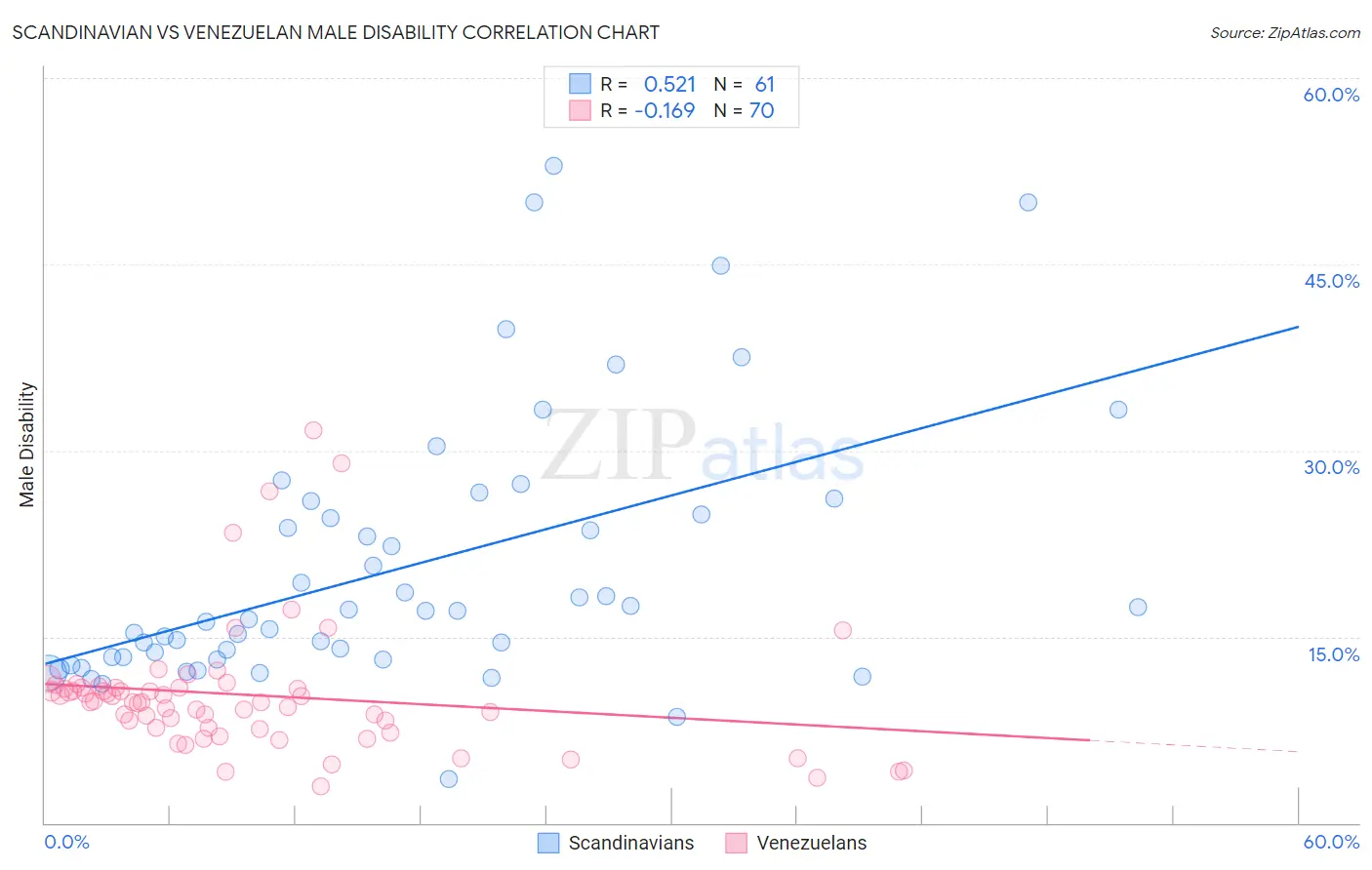 Scandinavian vs Venezuelan Male Disability