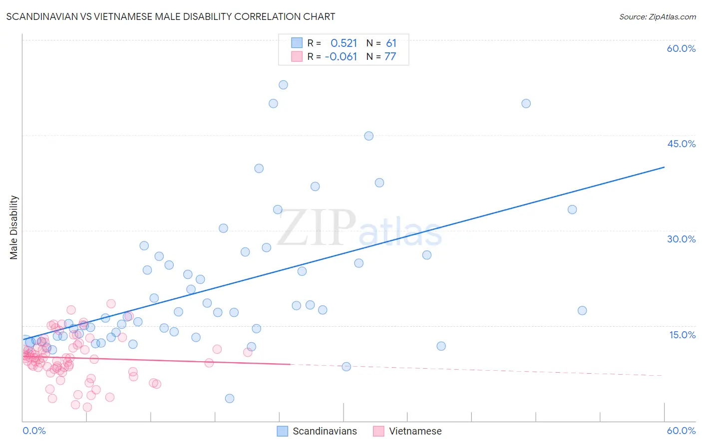 Scandinavian vs Vietnamese Male Disability