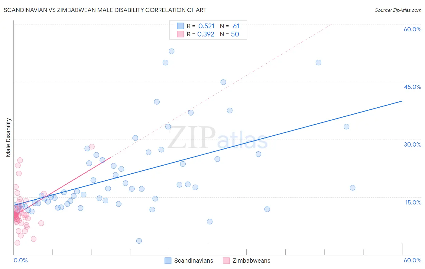 Scandinavian vs Zimbabwean Male Disability