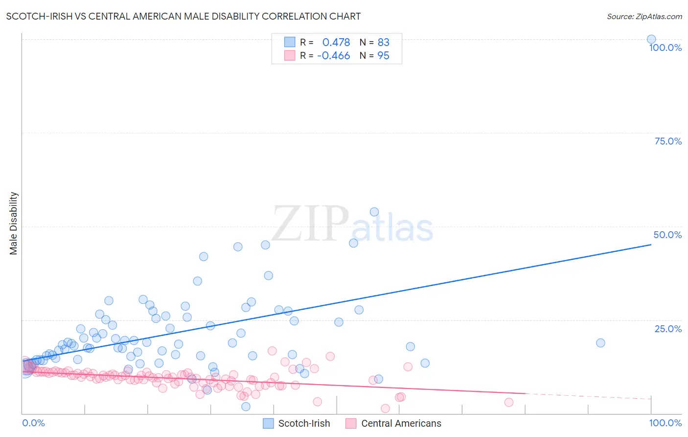 Scotch-Irish vs Central American Male Disability