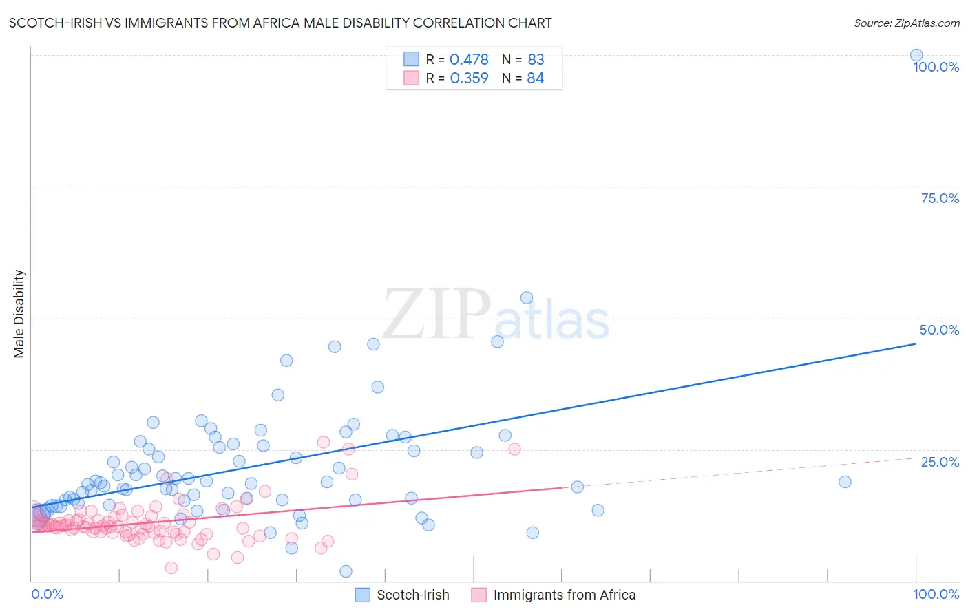 Scotch-Irish vs Immigrants from Africa Male Disability