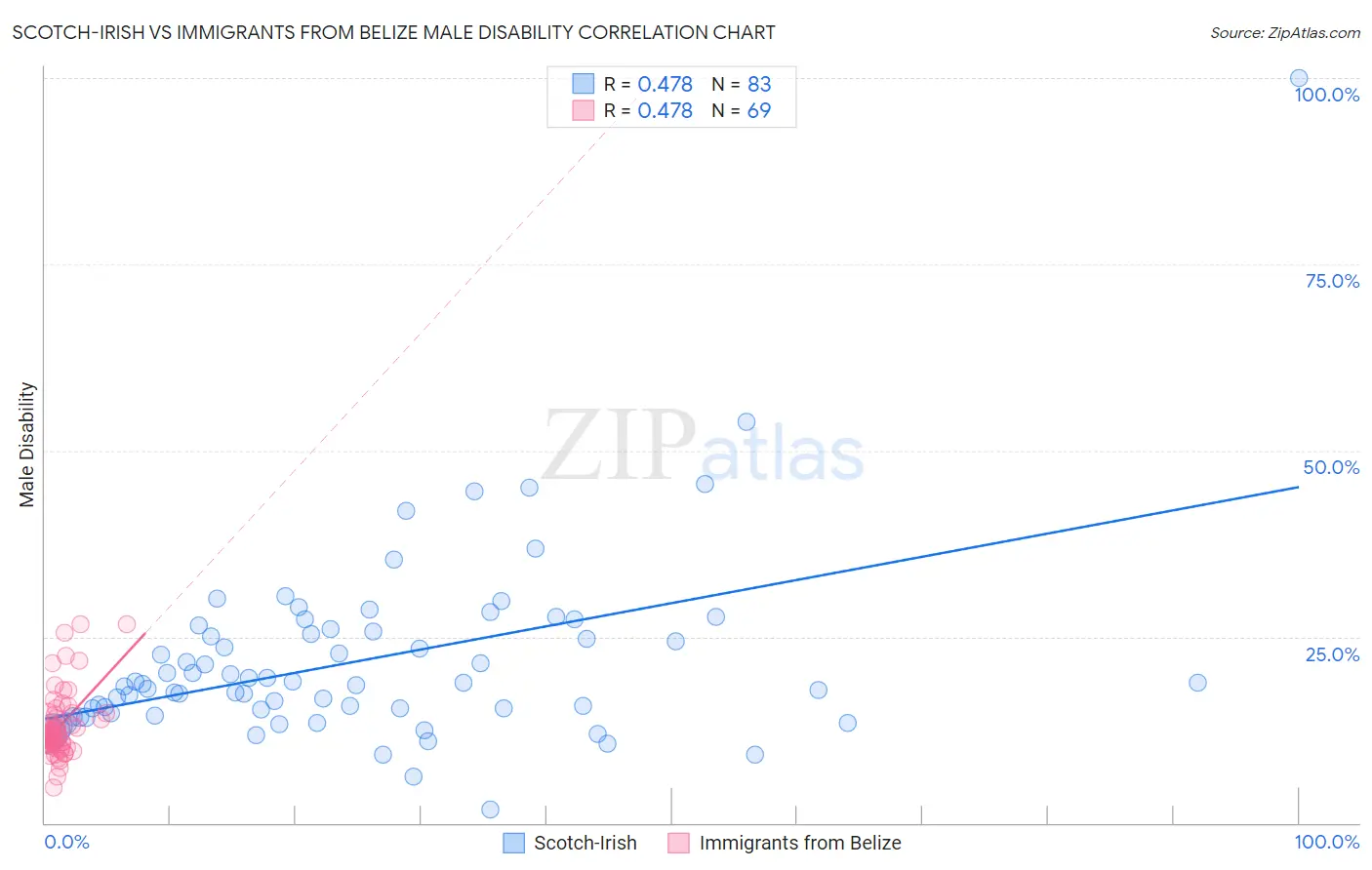 Scotch-Irish vs Immigrants from Belize Male Disability
