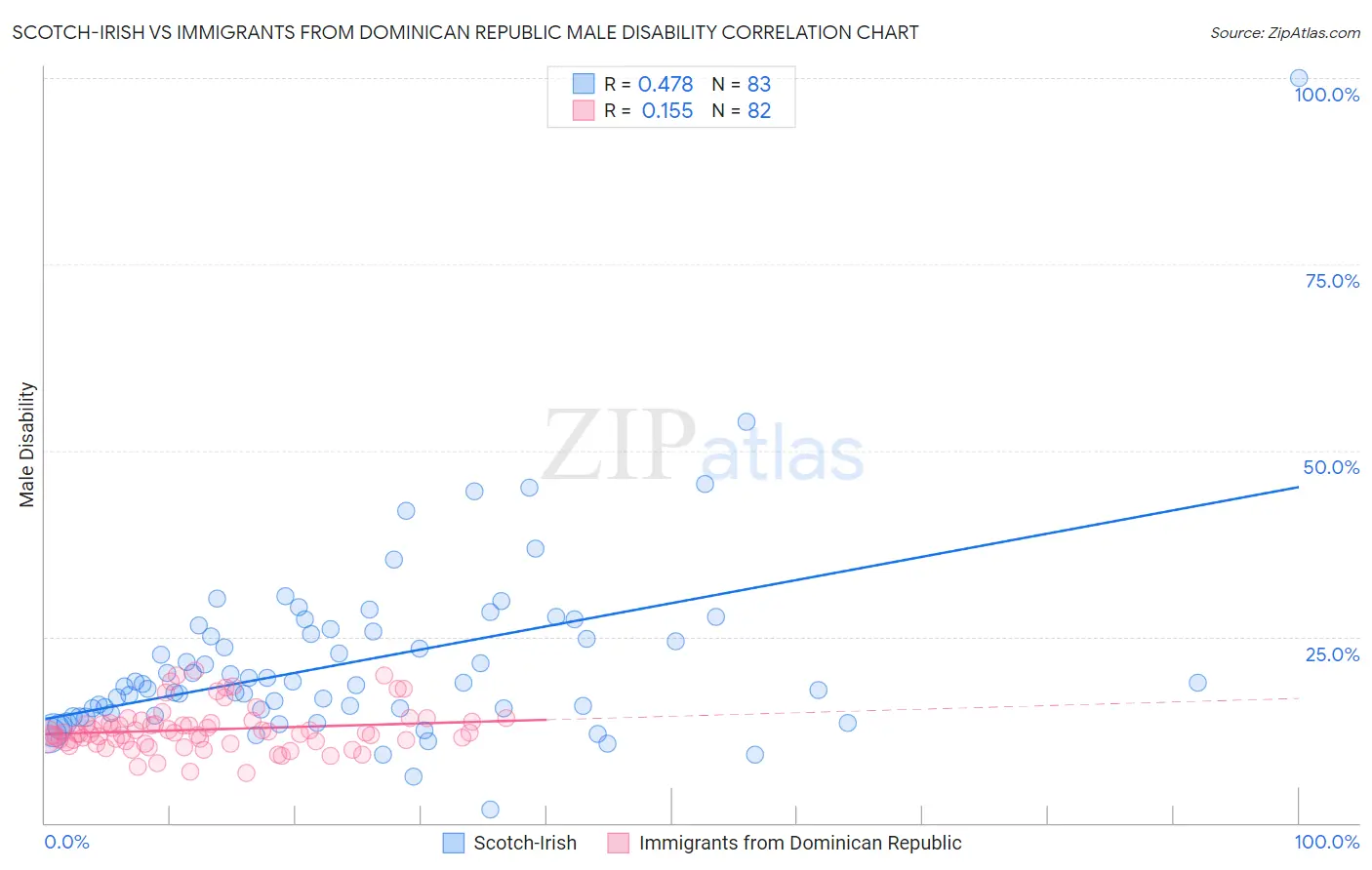 Scotch-Irish vs Immigrants from Dominican Republic Male Disability