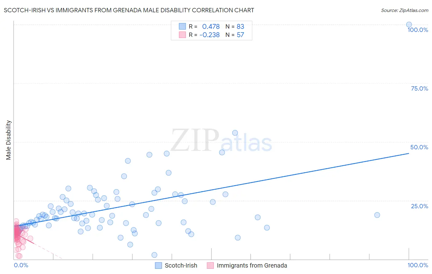 Scotch-Irish vs Immigrants from Grenada Male Disability