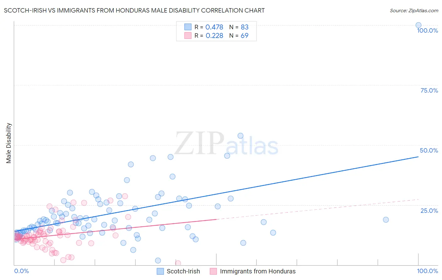 Scotch-Irish vs Immigrants from Honduras Male Disability