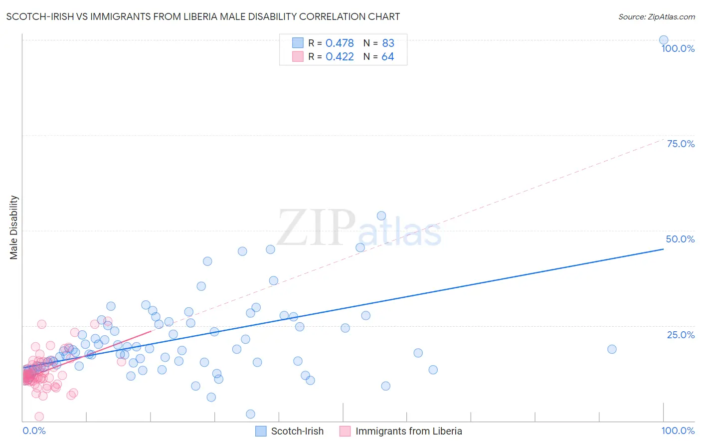 Scotch-Irish vs Immigrants from Liberia Male Disability