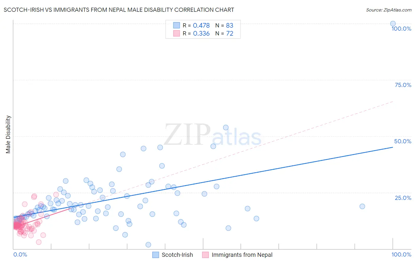 Scotch-Irish vs Immigrants from Nepal Male Disability