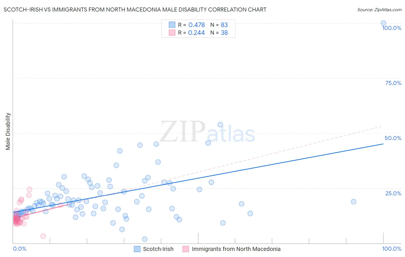 Scotch-Irish vs Immigrants from North Macedonia Male Disability