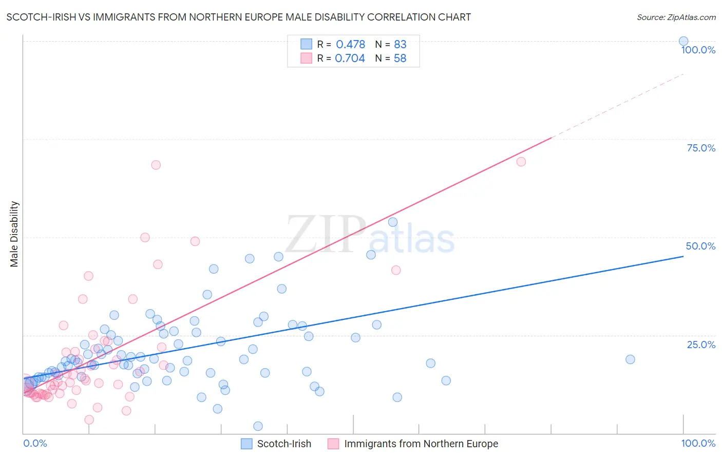 Scotch-Irish vs Immigrants from Northern Europe Male Disability