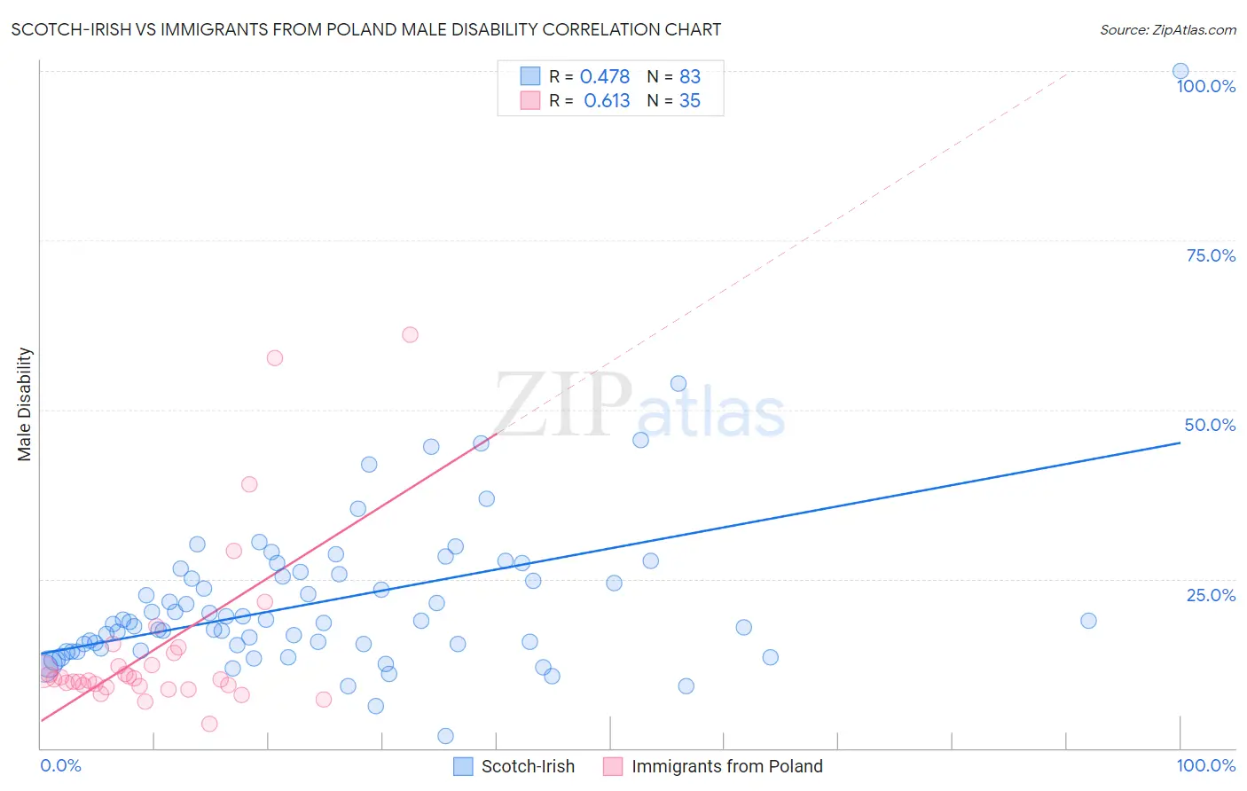 Scotch-Irish vs Immigrants from Poland Male Disability