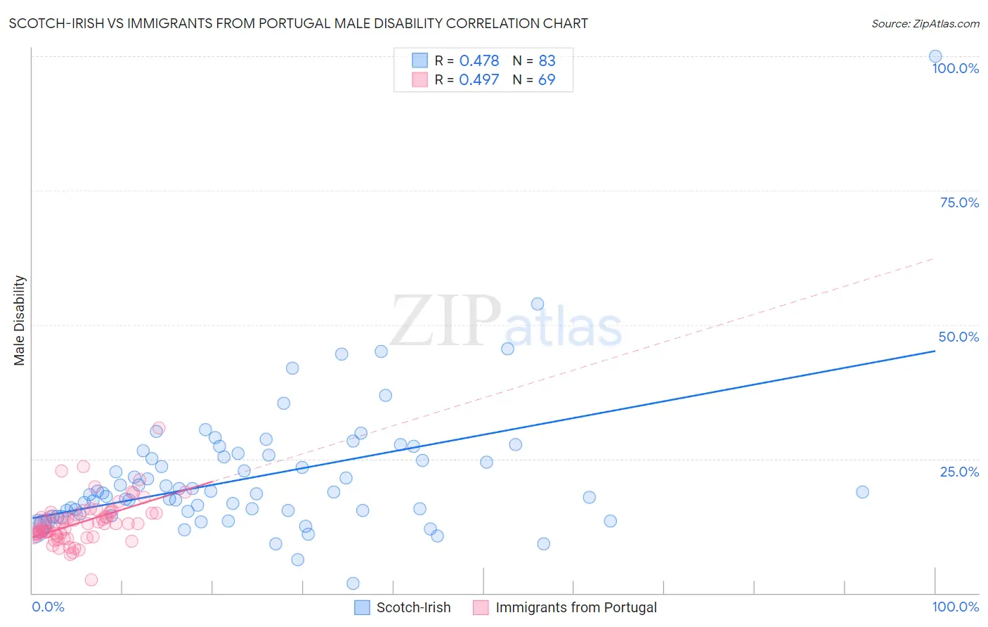 Scotch-Irish vs Immigrants from Portugal Male Disability
