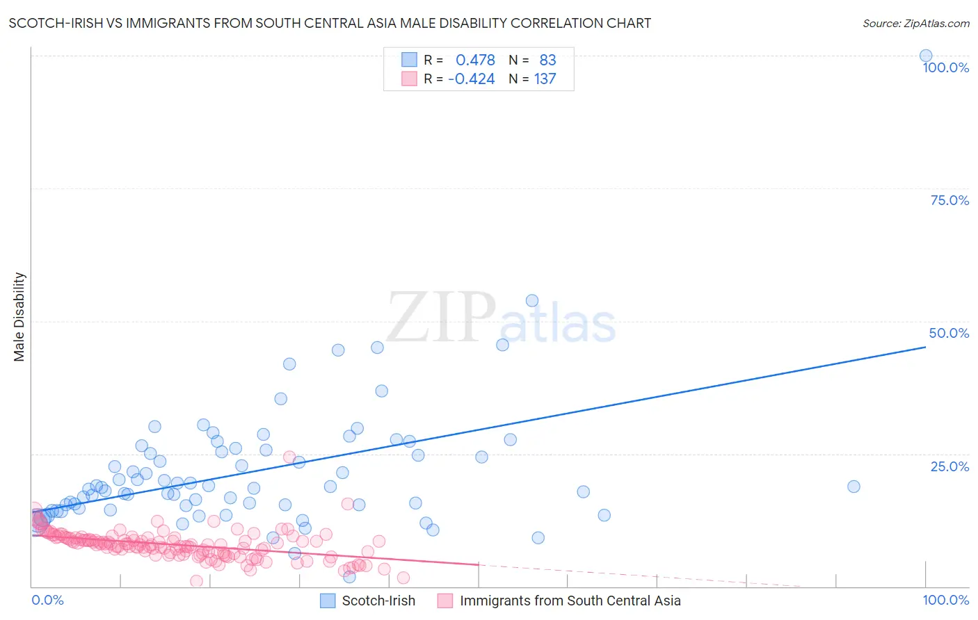 Scotch-Irish vs Immigrants from South Central Asia Male Disability
