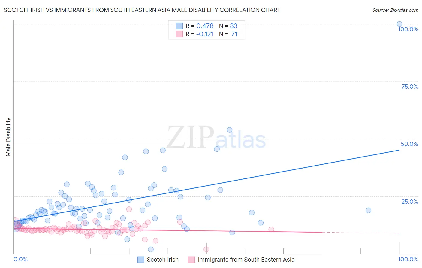 Scotch-Irish vs Immigrants from South Eastern Asia Male Disability