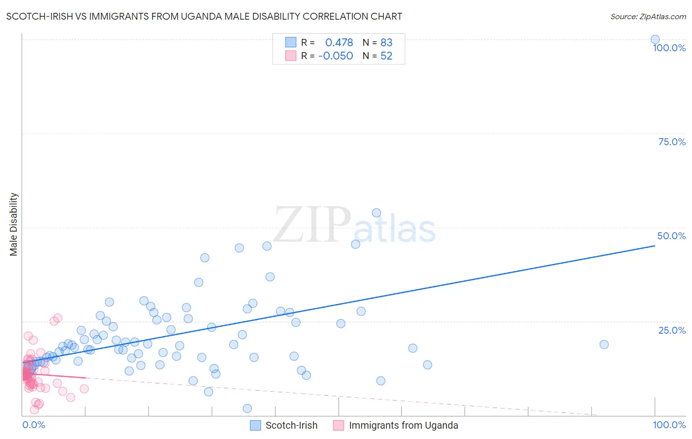 Scotch-Irish vs Immigrants from Uganda Male Disability