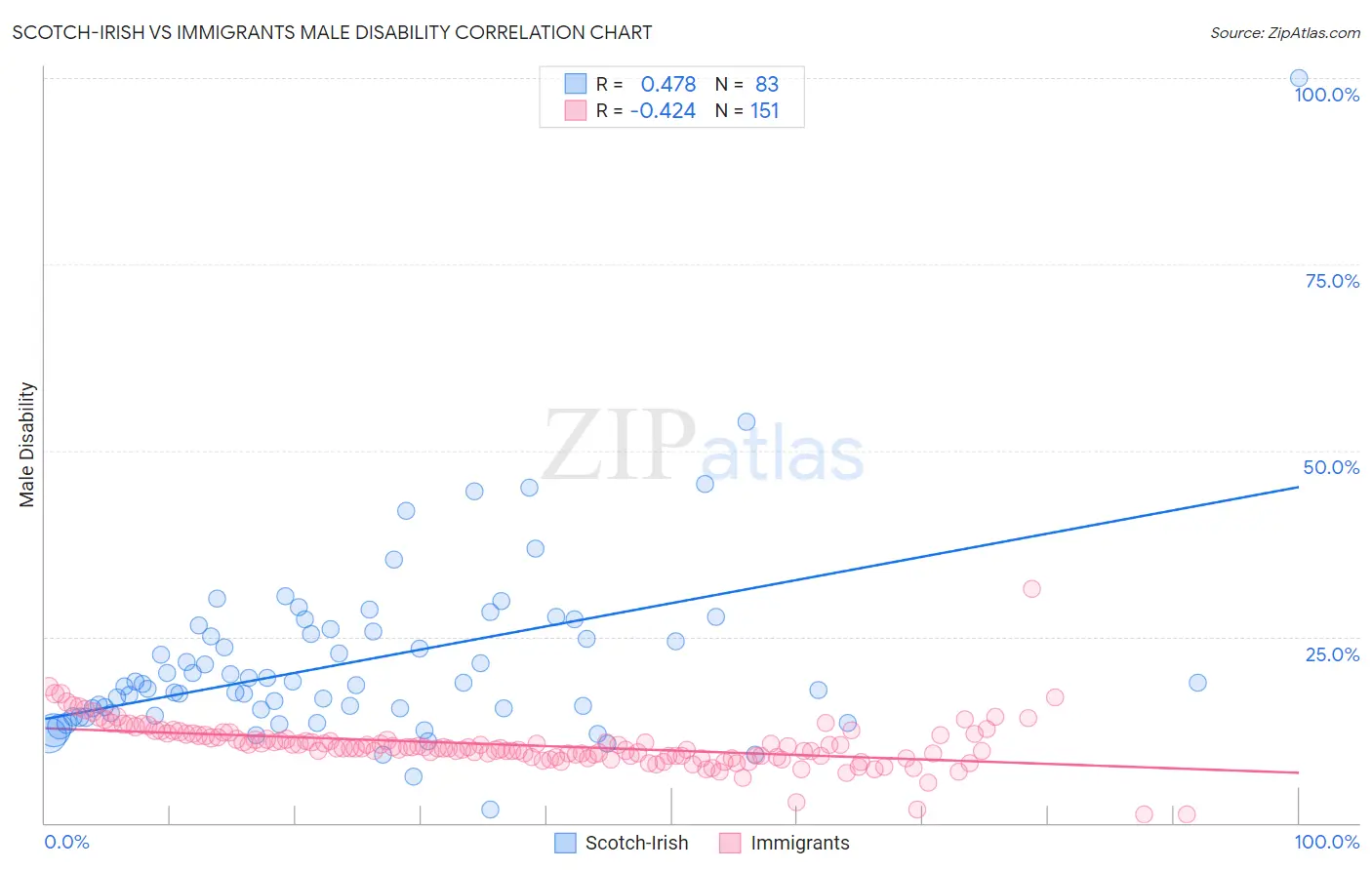 Scotch-Irish vs Immigrants Male Disability