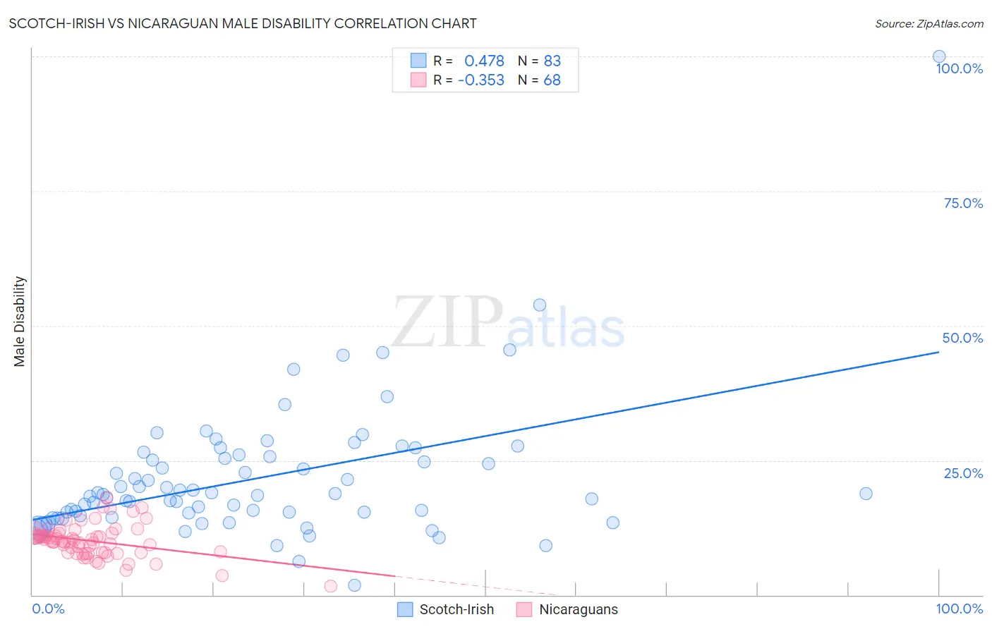 Scotch-Irish vs Nicaraguan Male Disability