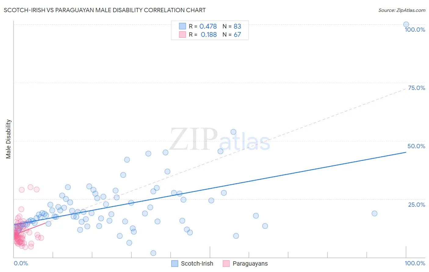 Scotch-Irish vs Paraguayan Male Disability