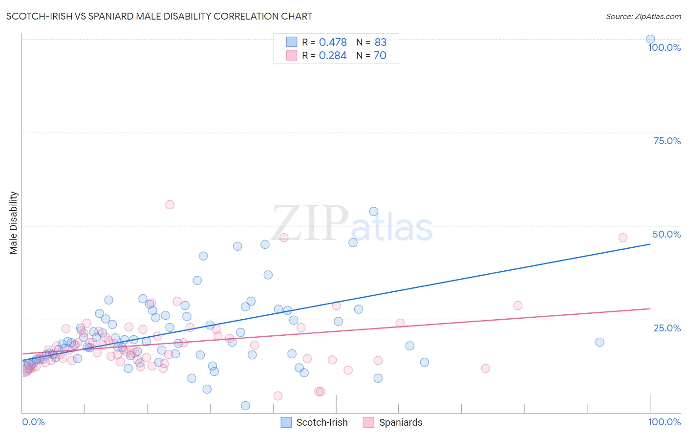 Scotch-Irish vs Spaniard Male Disability