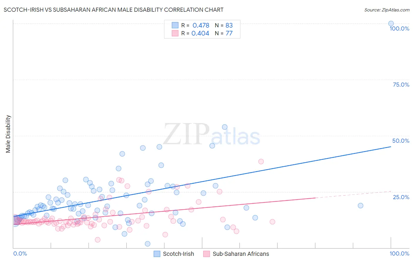 Scotch-Irish vs Subsaharan African Male Disability