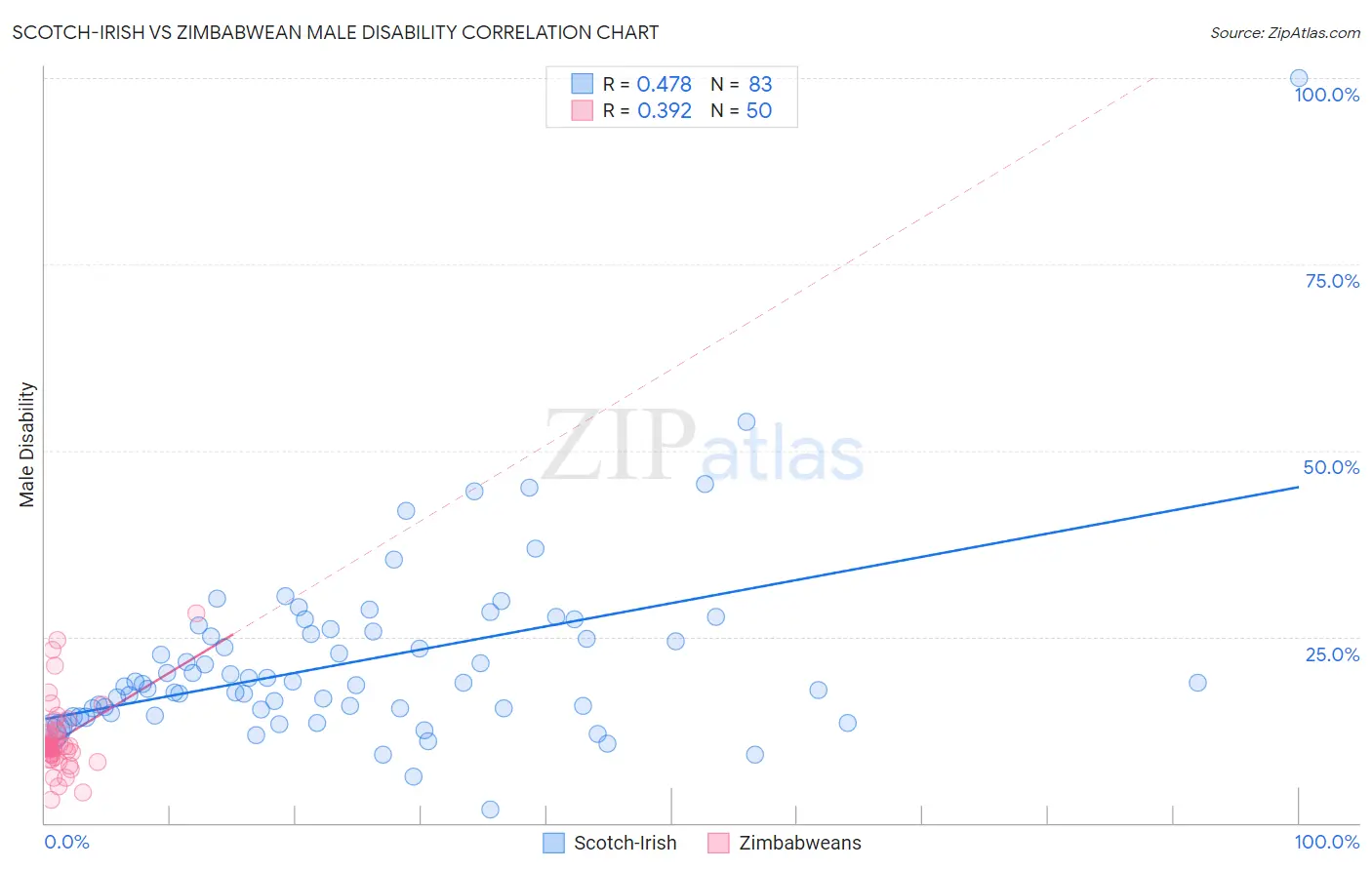 Scotch-Irish vs Zimbabwean Male Disability