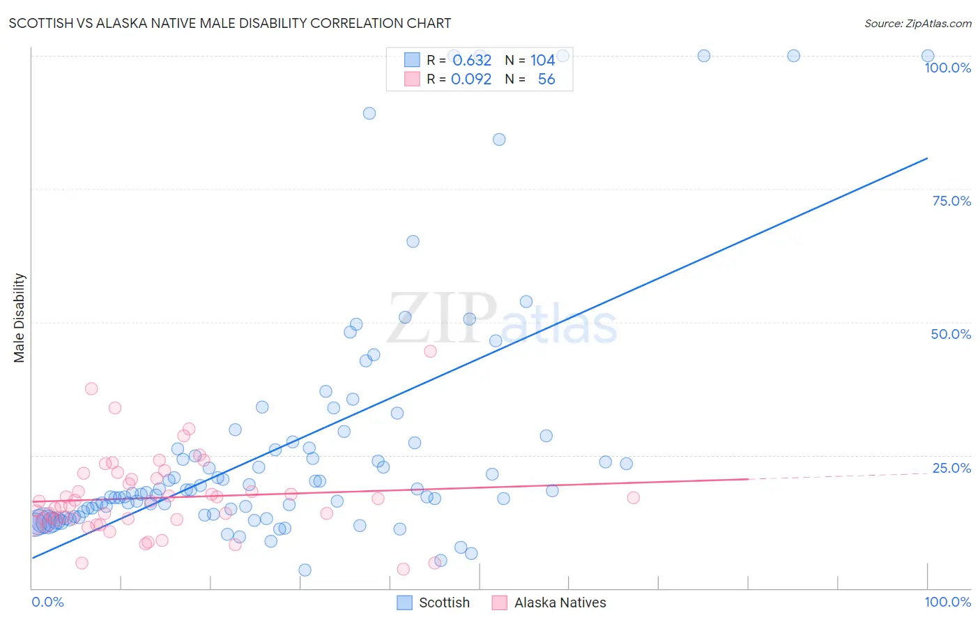 Scottish vs Alaska Native Male Disability