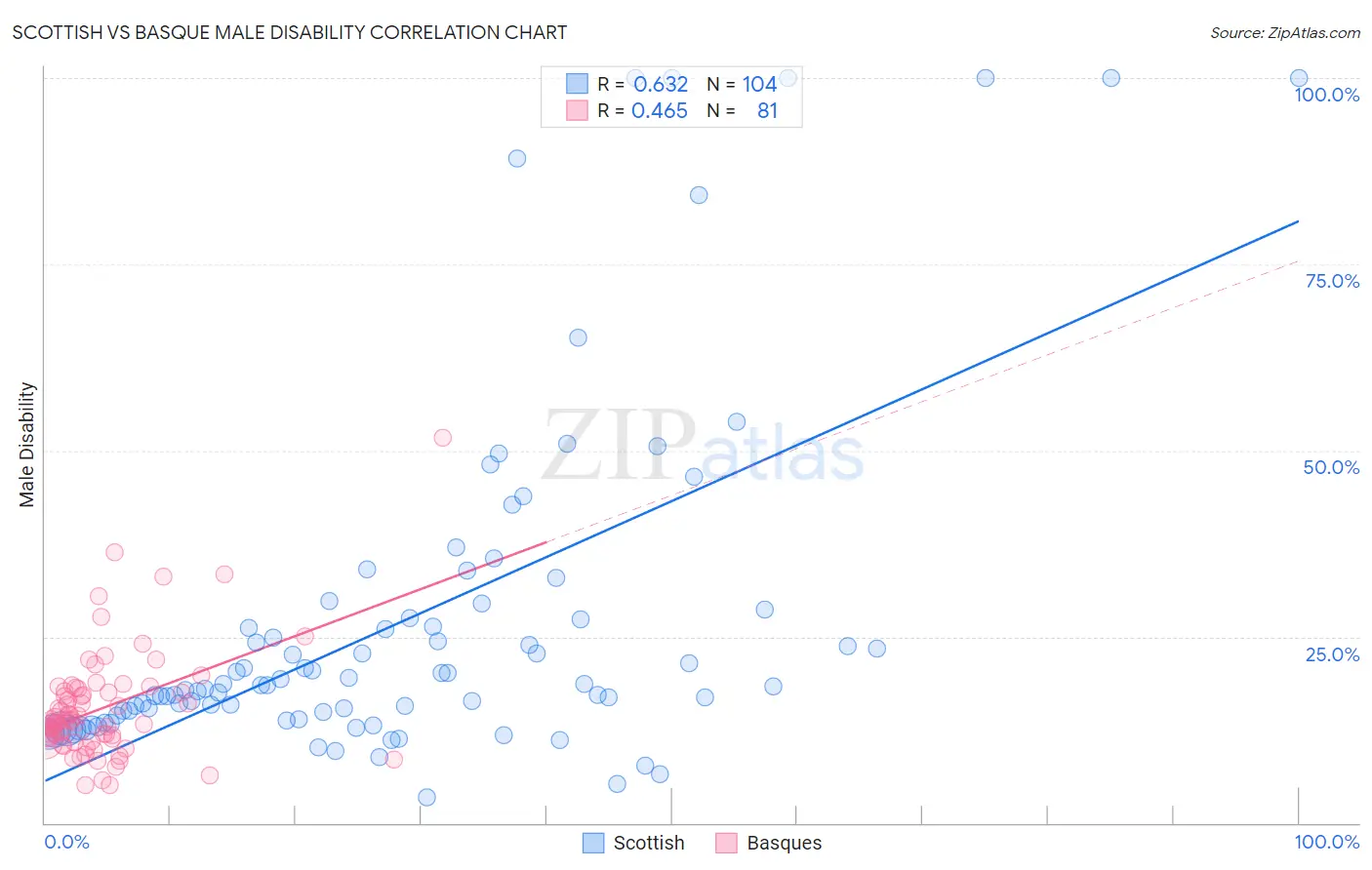 Scottish vs Basque Male Disability